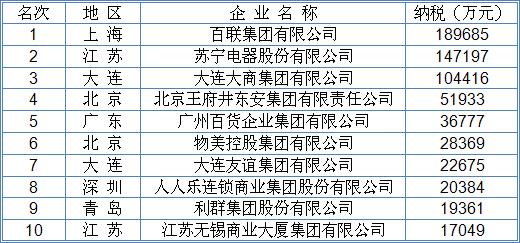 2019中国纳税排行榜_2002年度中国七十二行业纳税十强排行榜 2