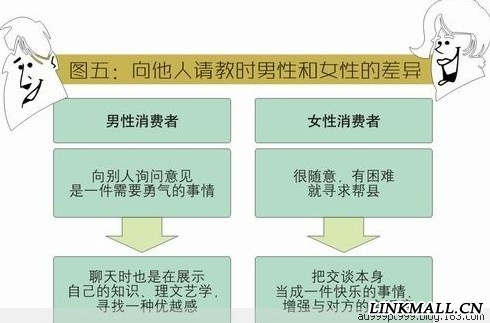 男女顾客购物习惯分析(3)_第一商业网