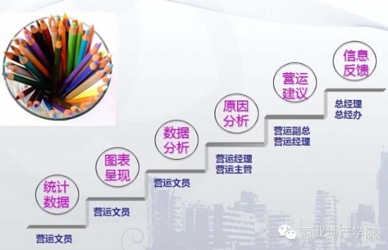 万达广场在营运期内如何做市调与经营分析?-第一商业网