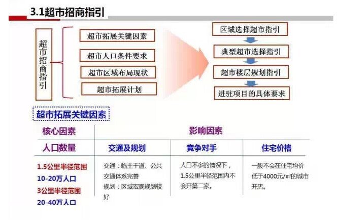 分析:各业态选址要点解析