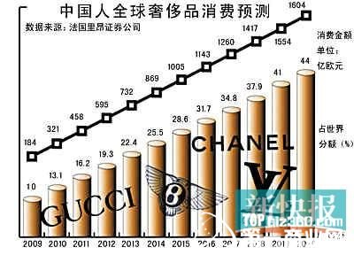 全球奢侈品销售增速降50% 中国“节俭风”吹的!