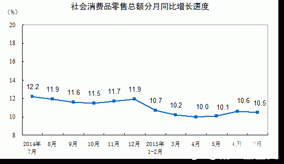 国家统计局:2015年7月份社会消费品零售总额增长10.5%