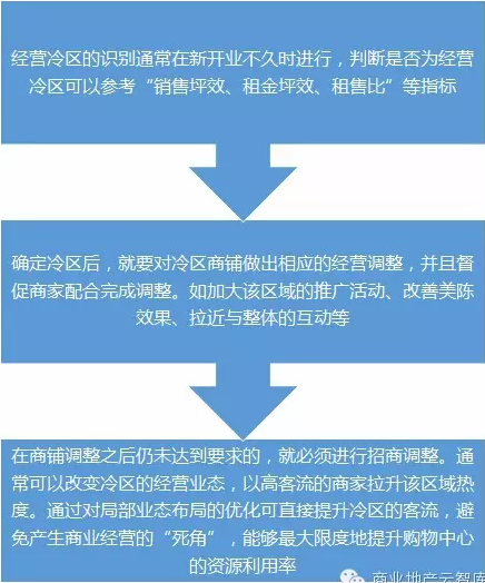如何建立高效运营策略?万达把握这5大关键点